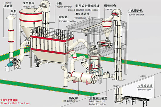 LM Vertical Slag Mill