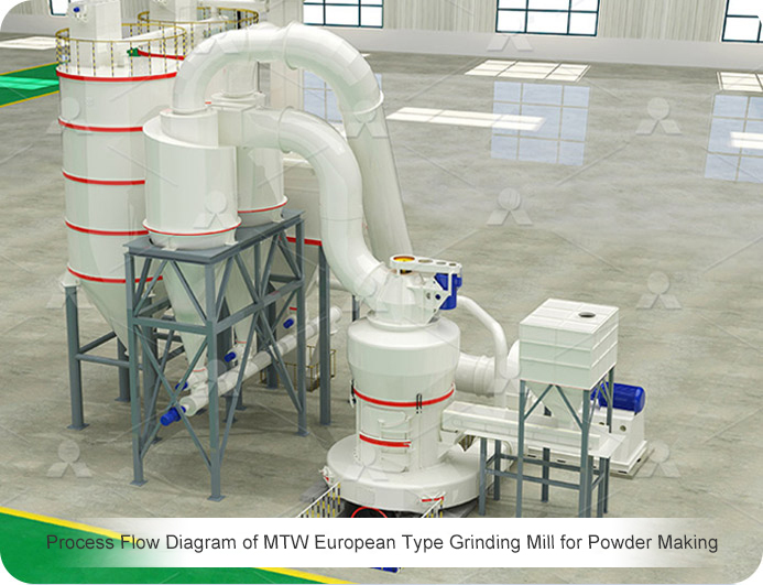 MTW European Type Grinding Mill Limestone Deep Processing Flowchart