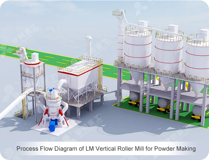 LM Vertical Roller Mill Limestone Deep Processing Flowchart